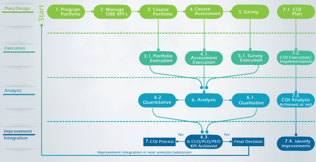 OBE Process Flow in EDU Campus Solution by ESSL KICS.
http://kics.edu.pk/essl/product-lines/edu_campus/