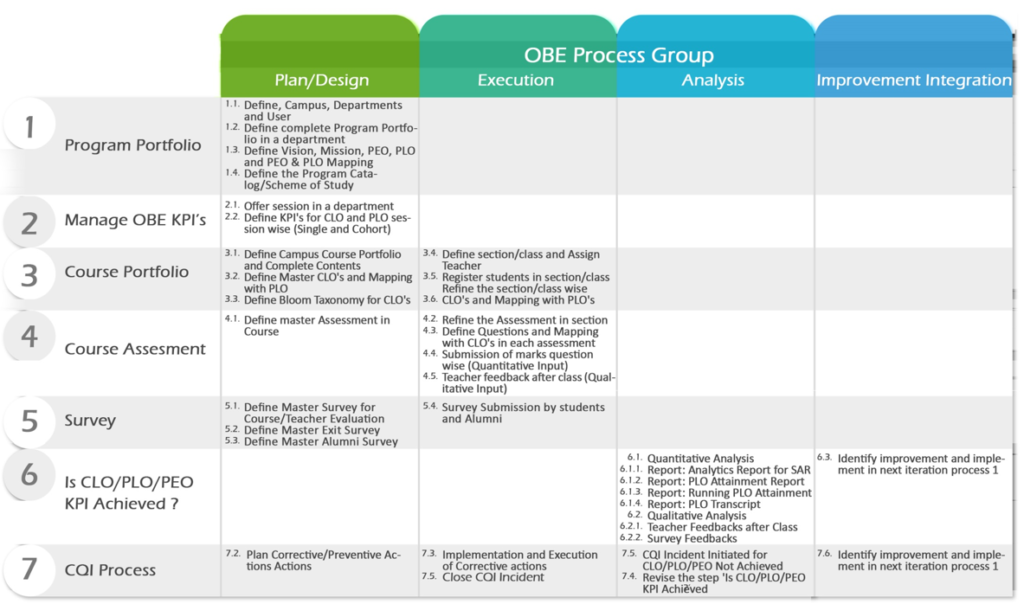 OBE Process Group in EDU Campus Solution by ESSL KICS. http://kics.edu.pk/essl/product-lines/edu_campus/